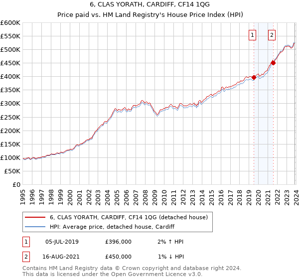 6, CLAS YORATH, CARDIFF, CF14 1QG: Price paid vs HM Land Registry's House Price Index