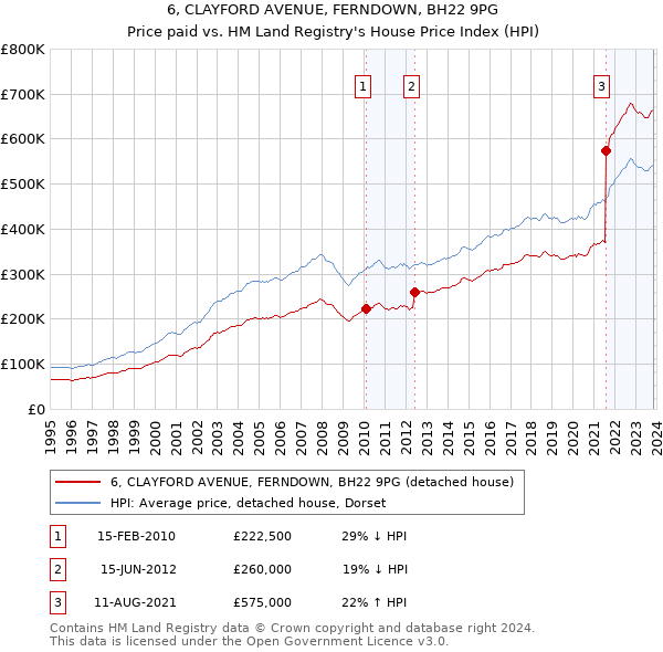 6, CLAYFORD AVENUE, FERNDOWN, BH22 9PG: Price paid vs HM Land Registry's House Price Index