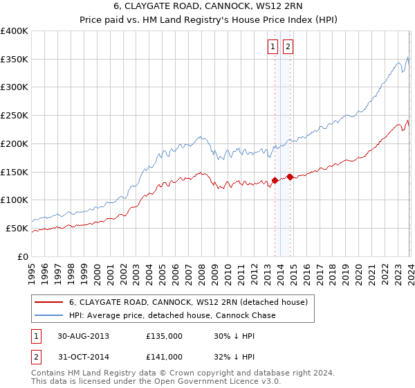 6, CLAYGATE ROAD, CANNOCK, WS12 2RN: Price paid vs HM Land Registry's House Price Index