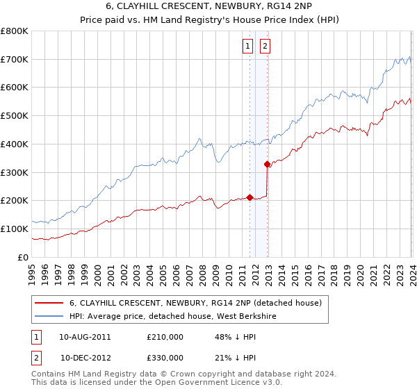 6, CLAYHILL CRESCENT, NEWBURY, RG14 2NP: Price paid vs HM Land Registry's House Price Index