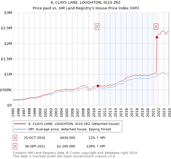 6, CLAYS LANE, LOUGHTON, IG10 2RZ: Price paid vs HM Land Registry's House Price Index