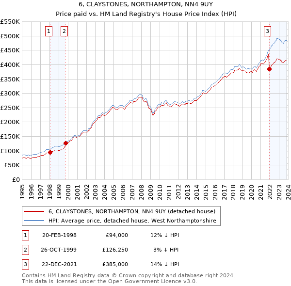 6, CLAYSTONES, NORTHAMPTON, NN4 9UY: Price paid vs HM Land Registry's House Price Index