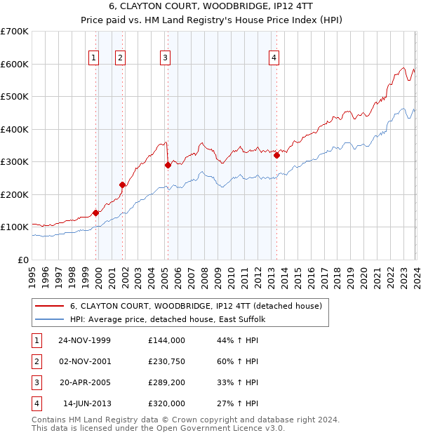 6, CLAYTON COURT, WOODBRIDGE, IP12 4TT: Price paid vs HM Land Registry's House Price Index