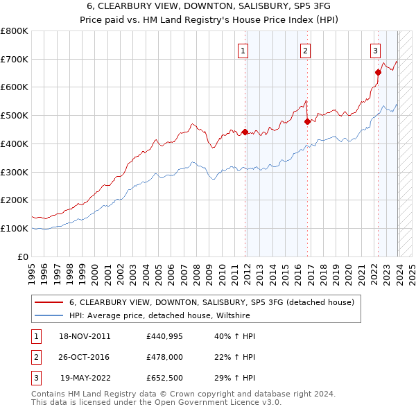 6, CLEARBURY VIEW, DOWNTON, SALISBURY, SP5 3FG: Price paid vs HM Land Registry's House Price Index
