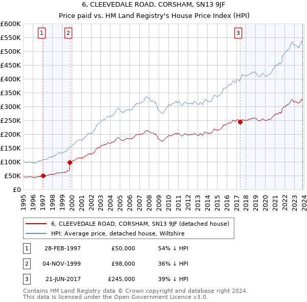 6, CLEEVEDALE ROAD, CORSHAM, SN13 9JF: Price paid vs HM Land Registry's House Price Index