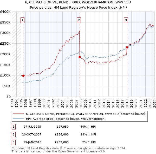 6, CLEMATIS DRIVE, PENDEFORD, WOLVERHAMPTON, WV9 5SD: Price paid vs HM Land Registry's House Price Index