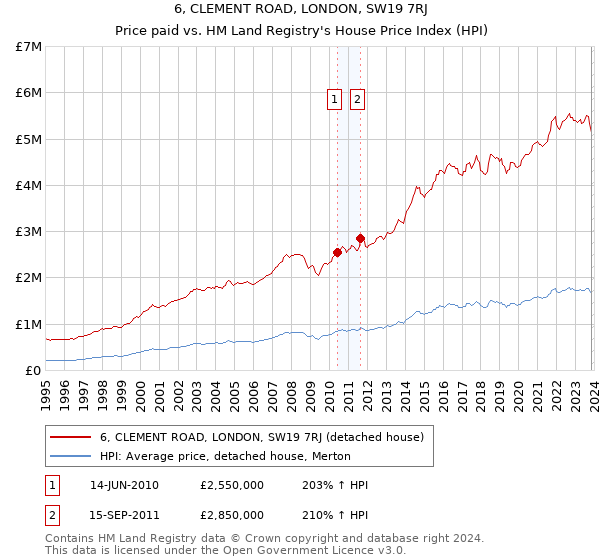 6, CLEMENT ROAD, LONDON, SW19 7RJ: Price paid vs HM Land Registry's House Price Index