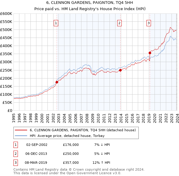6, CLENNON GARDENS, PAIGNTON, TQ4 5HH: Price paid vs HM Land Registry's House Price Index
