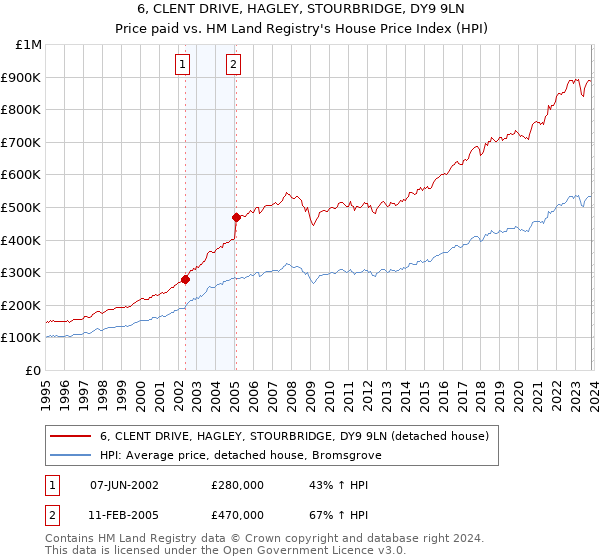 6, CLENT DRIVE, HAGLEY, STOURBRIDGE, DY9 9LN: Price paid vs HM Land Registry's House Price Index
