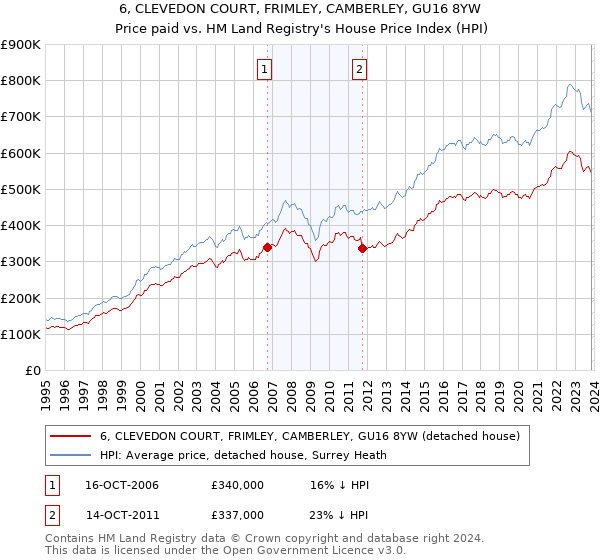 6, CLEVEDON COURT, FRIMLEY, CAMBERLEY, GU16 8YW: Price paid vs HM Land Registry's House Price Index