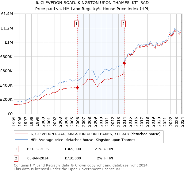 6, CLEVEDON ROAD, KINGSTON UPON THAMES, KT1 3AD: Price paid vs HM Land Registry's House Price Index