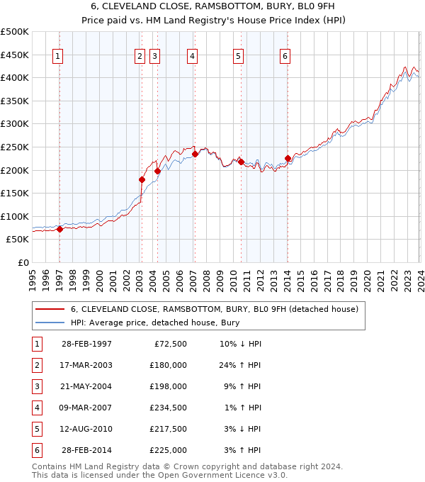 6, CLEVELAND CLOSE, RAMSBOTTOM, BURY, BL0 9FH: Price paid vs HM Land Registry's House Price Index