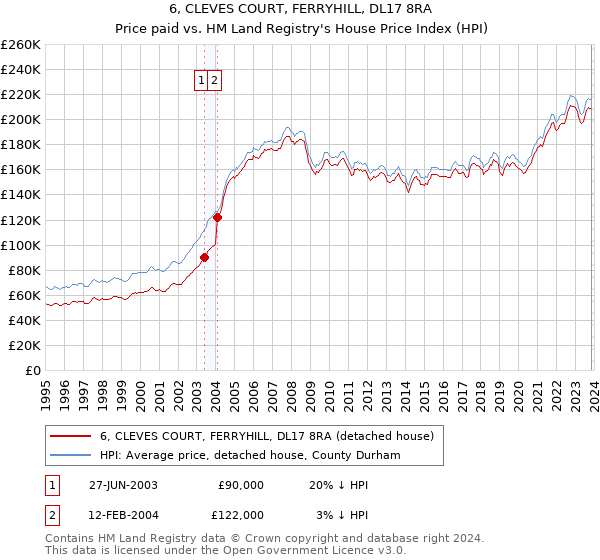 6, CLEVES COURT, FERRYHILL, DL17 8RA: Price paid vs HM Land Registry's House Price Index