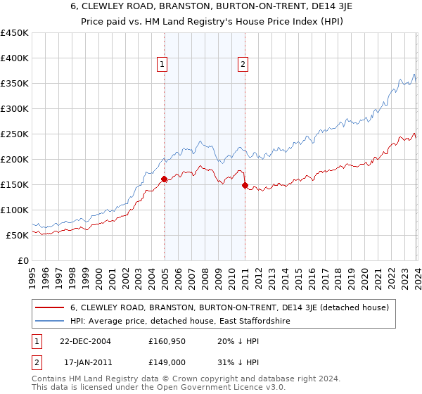 6, CLEWLEY ROAD, BRANSTON, BURTON-ON-TRENT, DE14 3JE: Price paid vs HM Land Registry's House Price Index