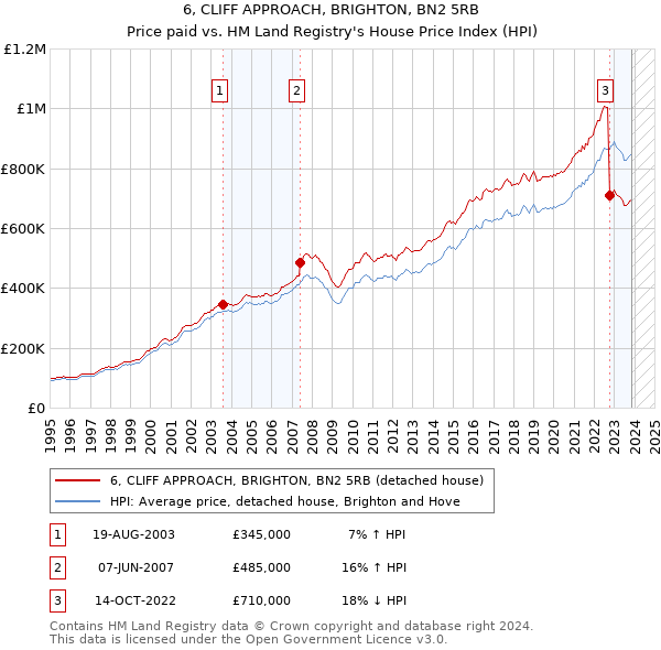 6, CLIFF APPROACH, BRIGHTON, BN2 5RB: Price paid vs HM Land Registry's House Price Index