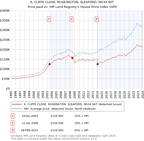 6, CLIFFE CLOSE, RUSKINGTON, SLEAFORD, NG34 9AT: Price paid vs HM Land Registry's House Price Index