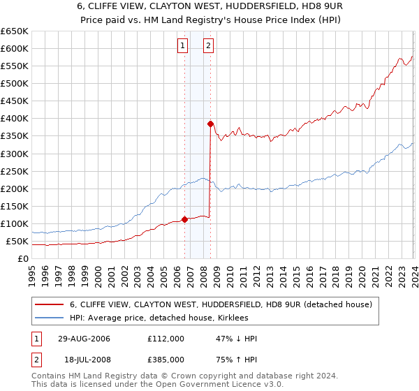 6, CLIFFE VIEW, CLAYTON WEST, HUDDERSFIELD, HD8 9UR: Price paid vs HM Land Registry's House Price Index