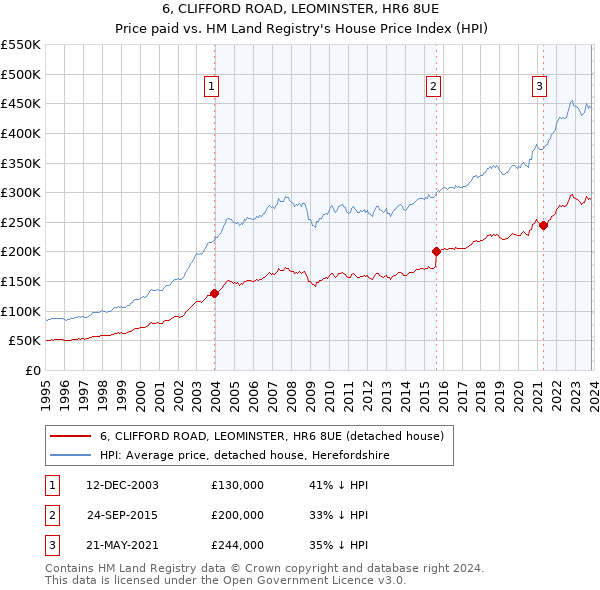 6, CLIFFORD ROAD, LEOMINSTER, HR6 8UE: Price paid vs HM Land Registry's House Price Index