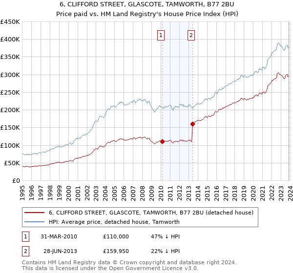6, CLIFFORD STREET, GLASCOTE, TAMWORTH, B77 2BU: Price paid vs HM Land Registry's House Price Index