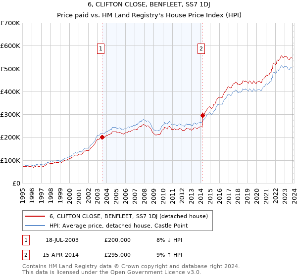 6, CLIFTON CLOSE, BENFLEET, SS7 1DJ: Price paid vs HM Land Registry's House Price Index