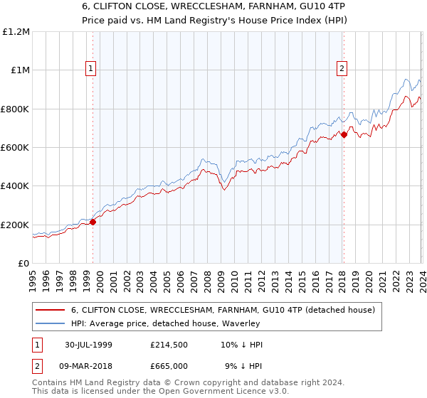 6, CLIFTON CLOSE, WRECCLESHAM, FARNHAM, GU10 4TP: Price paid vs HM Land Registry's House Price Index