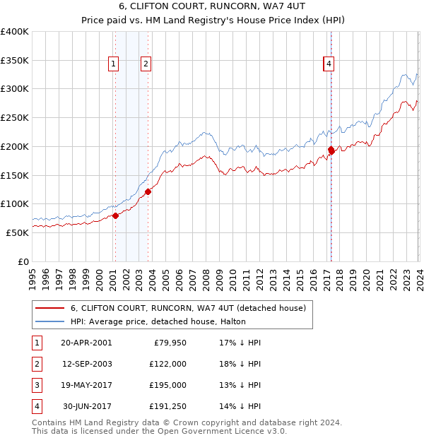 6, CLIFTON COURT, RUNCORN, WA7 4UT: Price paid vs HM Land Registry's House Price Index
