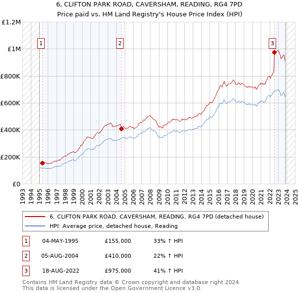 6, CLIFTON PARK ROAD, CAVERSHAM, READING, RG4 7PD: Price paid vs HM Land Registry's House Price Index