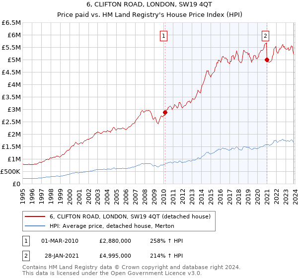6, CLIFTON ROAD, LONDON, SW19 4QT: Price paid vs HM Land Registry's House Price Index
