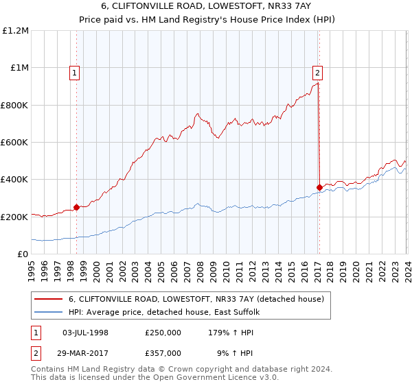 6, CLIFTONVILLE ROAD, LOWESTOFT, NR33 7AY: Price paid vs HM Land Registry's House Price Index