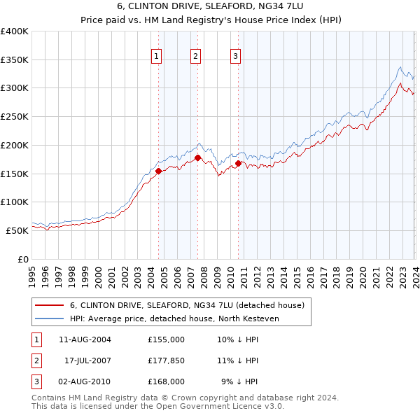 6, CLINTON DRIVE, SLEAFORD, NG34 7LU: Price paid vs HM Land Registry's House Price Index