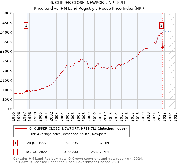 6, CLIPPER CLOSE, NEWPORT, NP19 7LL: Price paid vs HM Land Registry's House Price Index