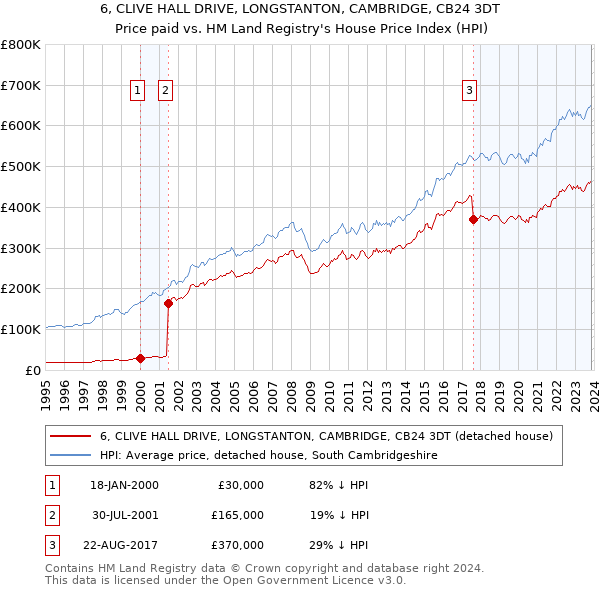 6, CLIVE HALL DRIVE, LONGSTANTON, CAMBRIDGE, CB24 3DT: Price paid vs HM Land Registry's House Price Index