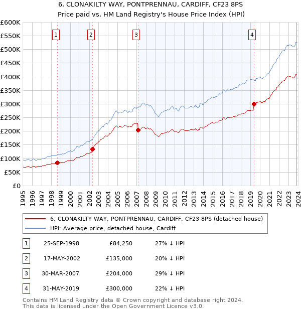 6, CLONAKILTY WAY, PONTPRENNAU, CARDIFF, CF23 8PS: Price paid vs HM Land Registry's House Price Index