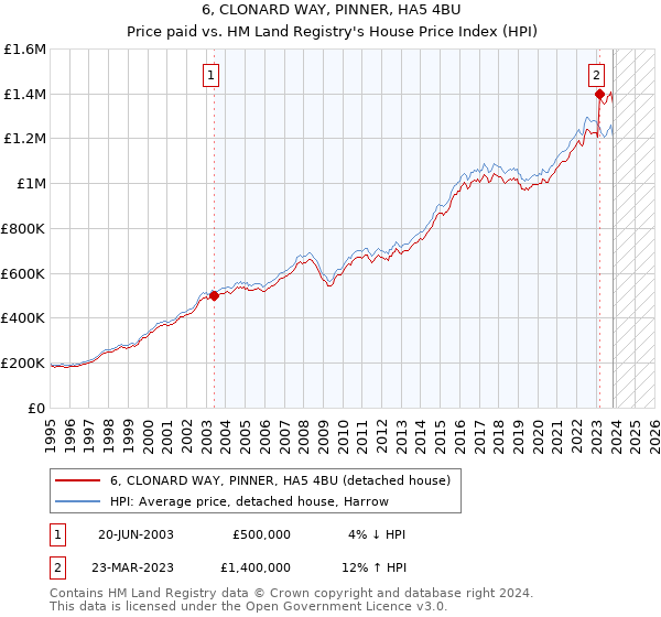 6, CLONARD WAY, PINNER, HA5 4BU: Price paid vs HM Land Registry's House Price Index