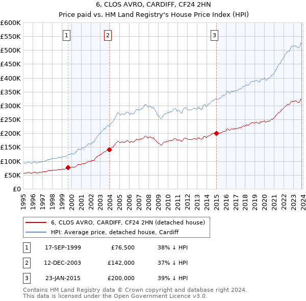 6, CLOS AVRO, CARDIFF, CF24 2HN: Price paid vs HM Land Registry's House Price Index