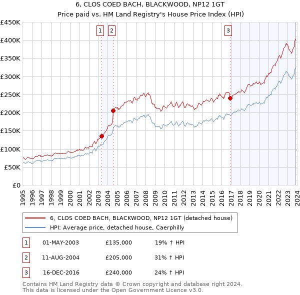 6, CLOS COED BACH, BLACKWOOD, NP12 1GT: Price paid vs HM Land Registry's House Price Index