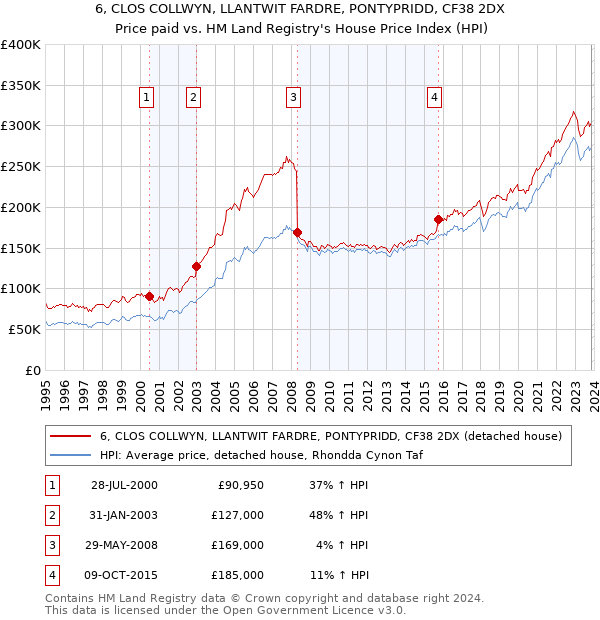 6, CLOS COLLWYN, LLANTWIT FARDRE, PONTYPRIDD, CF38 2DX: Price paid vs HM Land Registry's House Price Index