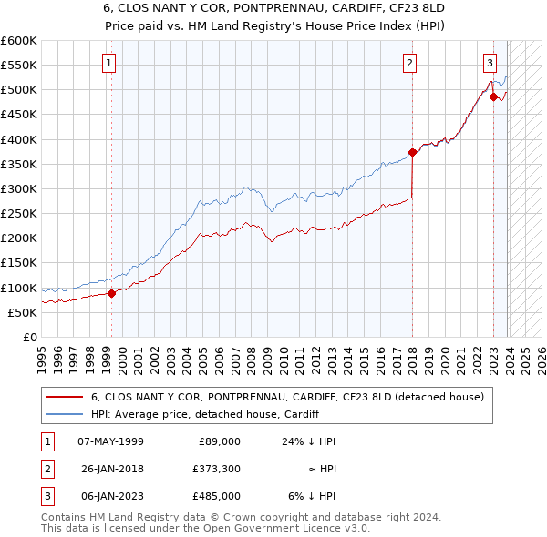 6, CLOS NANT Y COR, PONTPRENNAU, CARDIFF, CF23 8LD: Price paid vs HM Land Registry's House Price Index