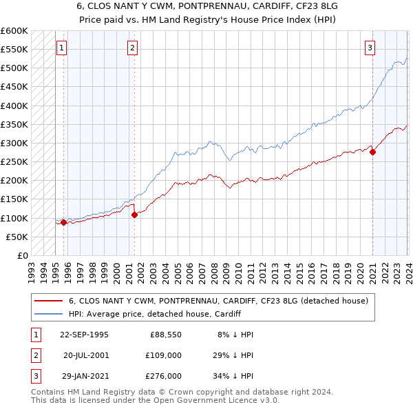 6, CLOS NANT Y CWM, PONTPRENNAU, CARDIFF, CF23 8LG: Price paid vs HM Land Registry's House Price Index