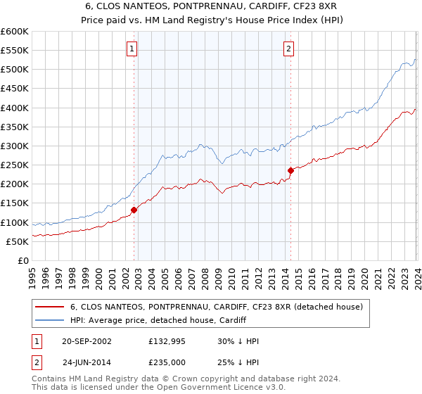 6, CLOS NANTEOS, PONTPRENNAU, CARDIFF, CF23 8XR: Price paid vs HM Land Registry's House Price Index
