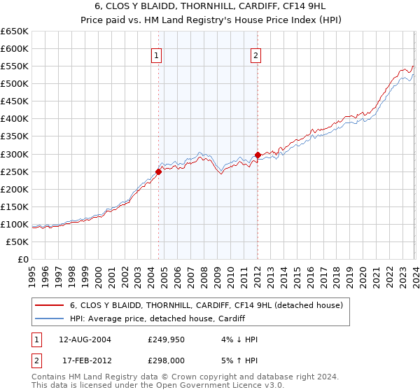 6, CLOS Y BLAIDD, THORNHILL, CARDIFF, CF14 9HL: Price paid vs HM Land Registry's House Price Index