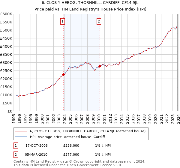 6, CLOS Y HEBOG, THORNHILL, CARDIFF, CF14 9JL: Price paid vs HM Land Registry's House Price Index