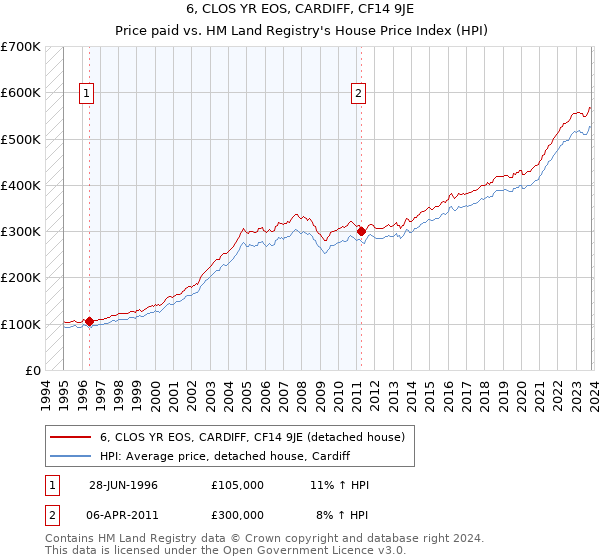 6, CLOS YR EOS, CARDIFF, CF14 9JE: Price paid vs HM Land Registry's House Price Index