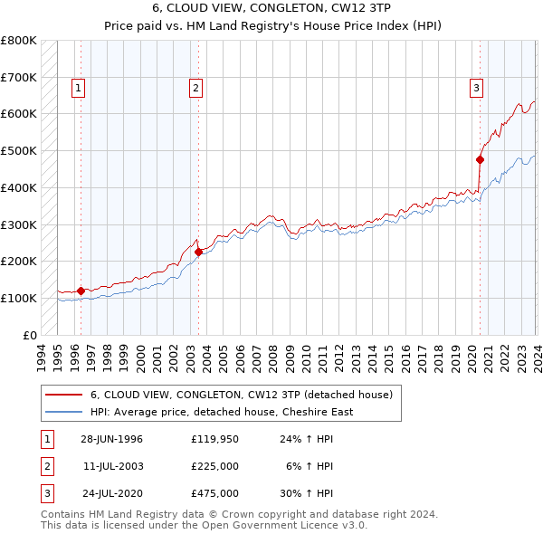 6, CLOUD VIEW, CONGLETON, CW12 3TP: Price paid vs HM Land Registry's House Price Index