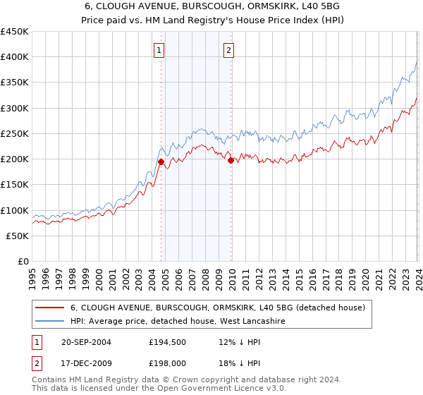 6, CLOUGH AVENUE, BURSCOUGH, ORMSKIRK, L40 5BG: Price paid vs HM Land Registry's House Price Index