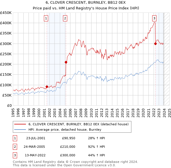 6, CLOVER CRESCENT, BURNLEY, BB12 0EX: Price paid vs HM Land Registry's House Price Index