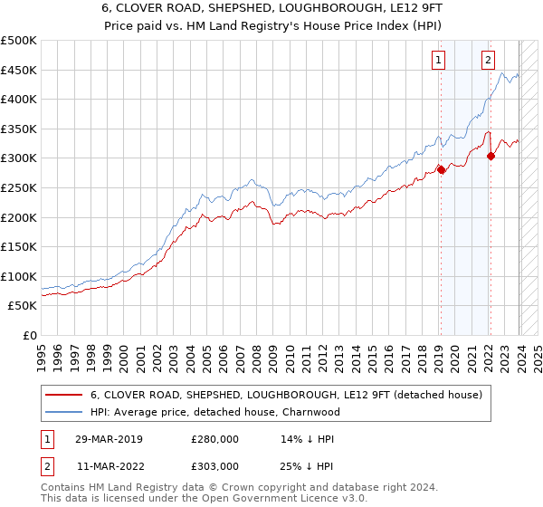 6, CLOVER ROAD, SHEPSHED, LOUGHBOROUGH, LE12 9FT: Price paid vs HM Land Registry's House Price Index
