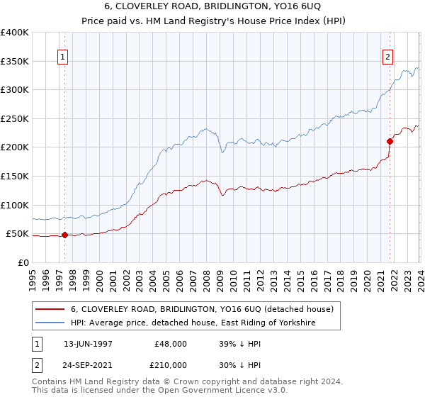 6, CLOVERLEY ROAD, BRIDLINGTON, YO16 6UQ: Price paid vs HM Land Registry's House Price Index