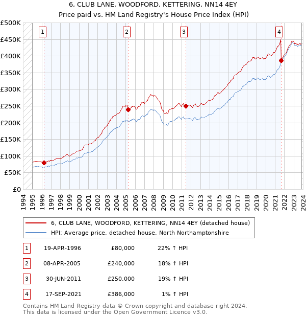 6, CLUB LANE, WOODFORD, KETTERING, NN14 4EY: Price paid vs HM Land Registry's House Price Index