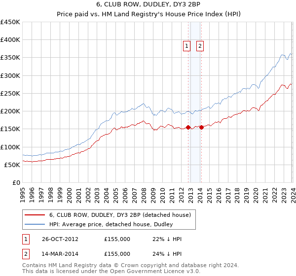 6, CLUB ROW, DUDLEY, DY3 2BP: Price paid vs HM Land Registry's House Price Index